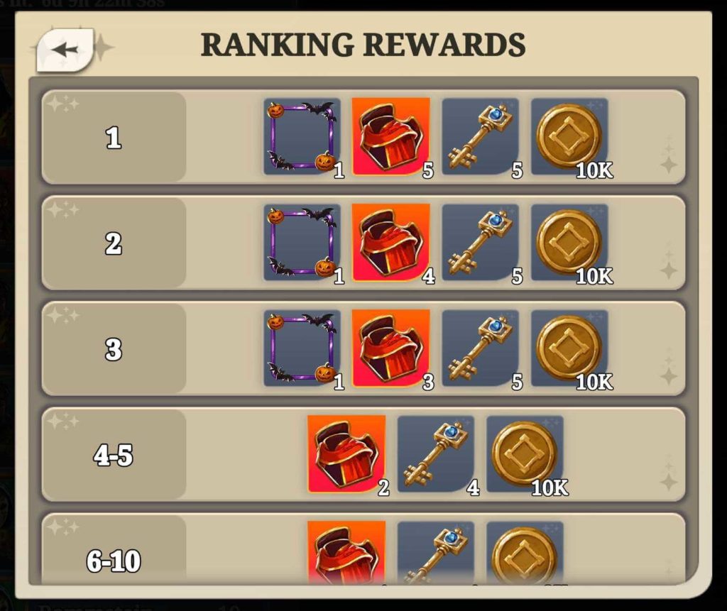 Ranking Rewards screen from Arcanterra’s Halloween Horde event: a list of placements (1st, 2nd, 3rd, 4–5, 6–10) each displaying a Halloween frame icon, multiple red chest icons, five blue key icons, and a gold coin icon marked “10K.”